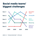 Social Media Challenges For Business
